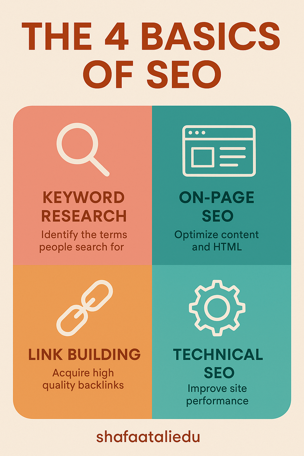 Infographic explaining the four basics of SEO: keyword research, on-page SEO, link building, and technical SEO.
