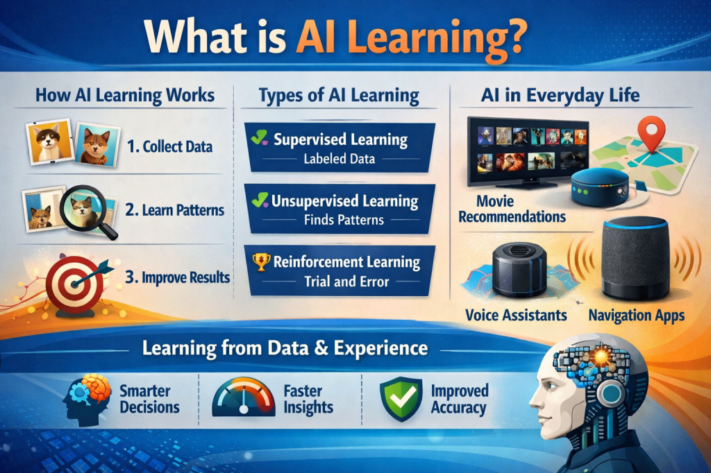 Infographic explaining what AI learning is, including supervised, unsupervised, and reinforcement learning with real-life examples like voice assistants and navigation apps.