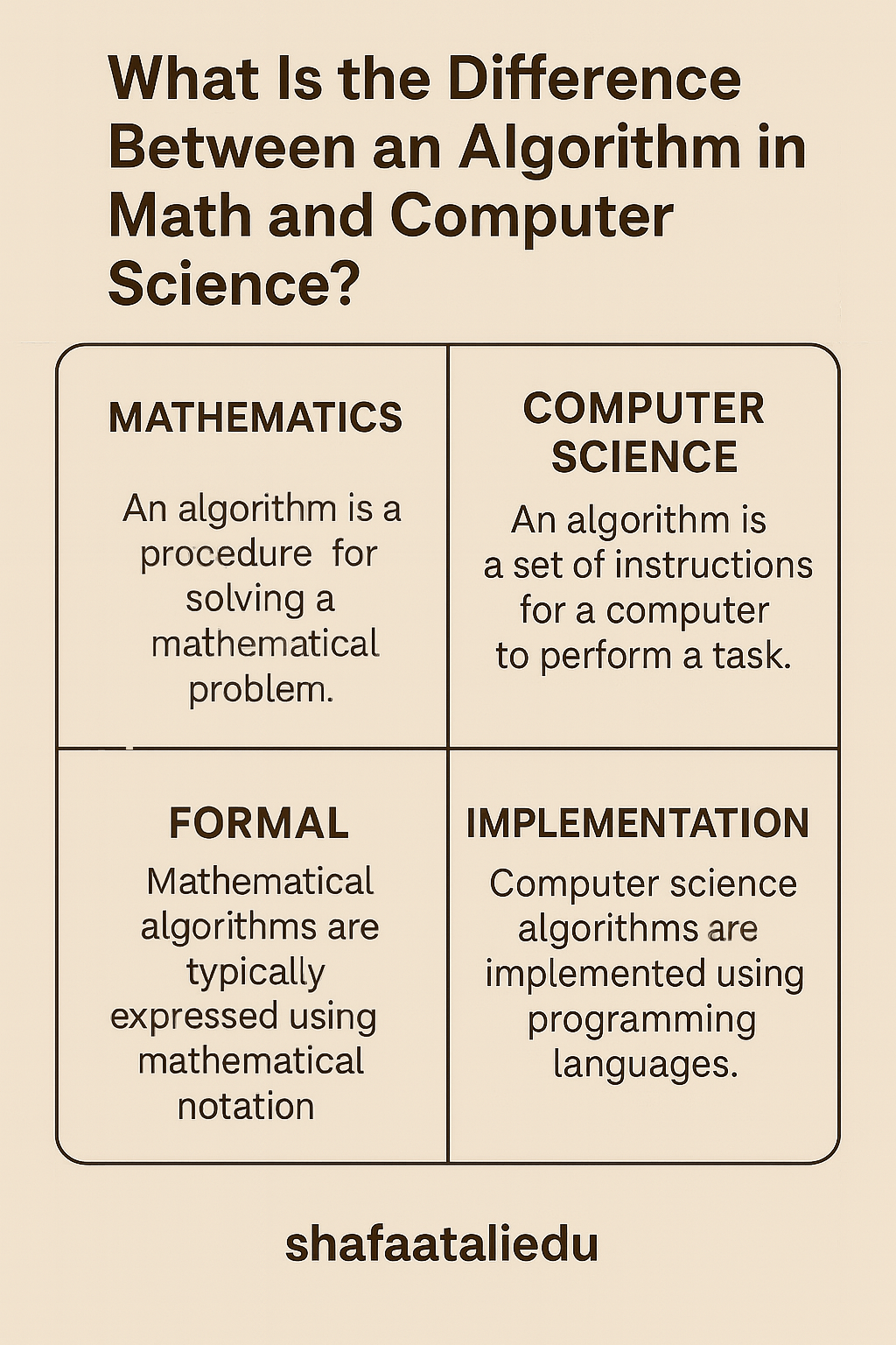 Infographic comparing algorithms in mathematics and computer science, highlighting differences in purpose, formality, and implementation.