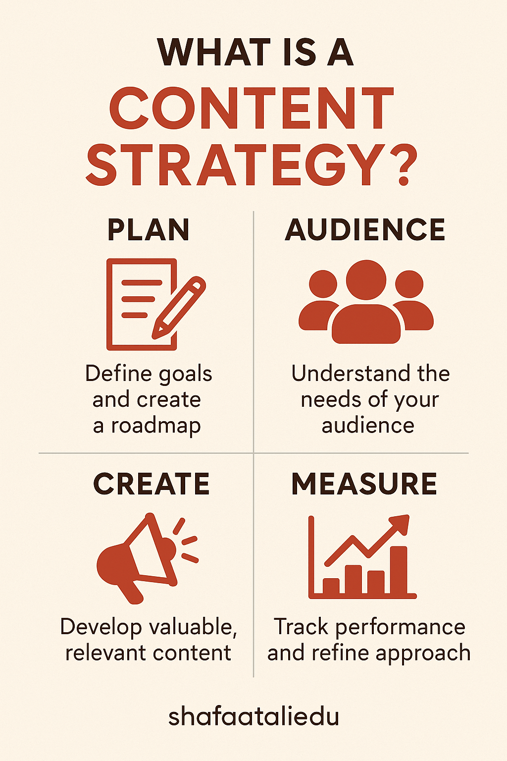 Infographic defining content strategy through four key components: plan, audience, create, and measure.