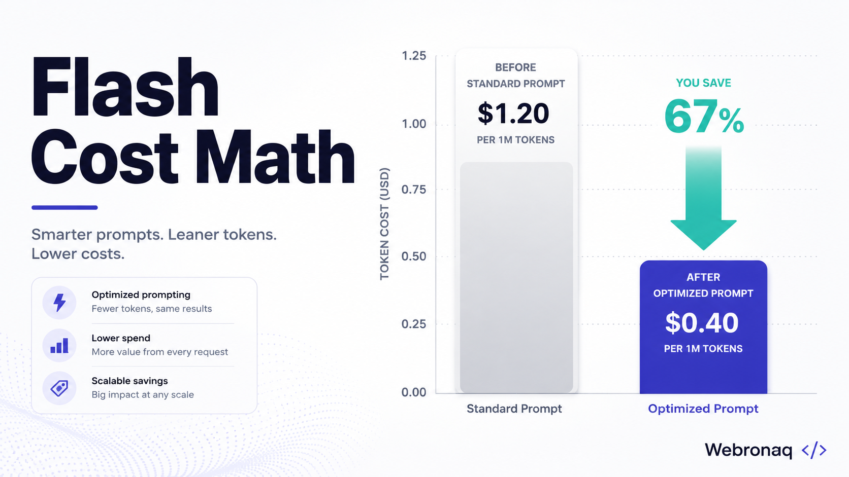 Infographic titled “Flash Cost Math” comparing a standard prompt costing $1.20 per one million tokens with an optimized prompt costing $0.40, connected by a teal downward arrow showing 67% savings.