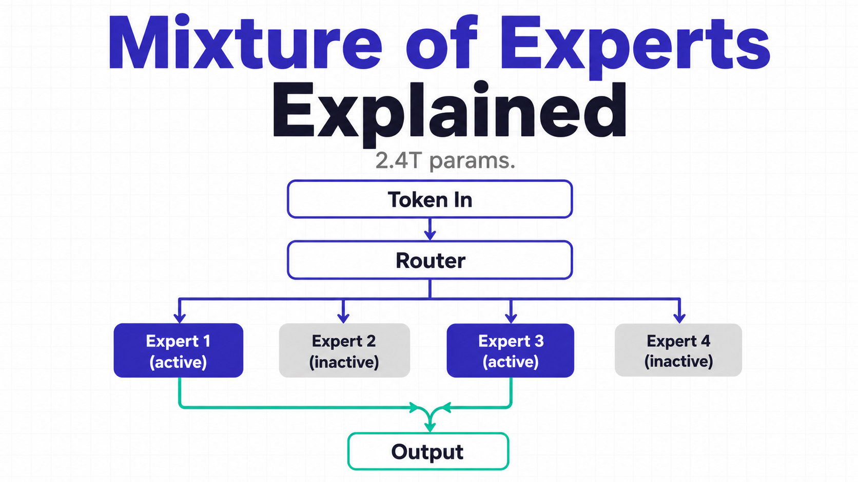 Diagram titled “Mixture of Experts Explained” showing a token entering a router, which sends it to Expert 1 and Expert 3 while Experts 2 and 4 remain inactive. The active experts’ results merge into one output. Subline reads “2.4T params.