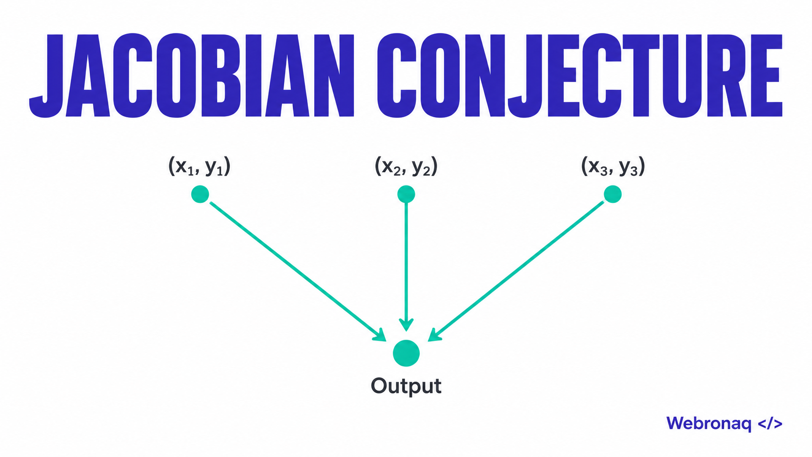 A 16:9 graphic on a plain white background featuring large, bold indigo text reading "JACOBIAN CONJECTURE" at the top. Below the title, a minimal teal diagram shows three labeled coordinate points on the left with arrows converging rightward into a single output point. A small indigo logo reading "Webronaq " is located in the bottom-right corner.
